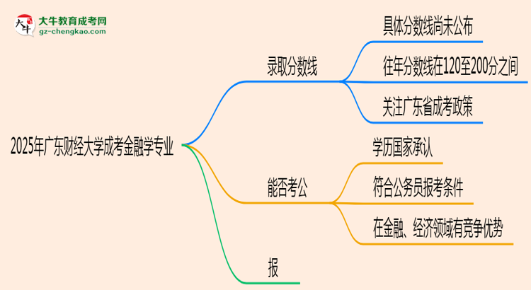 2025年廣東財經大學成考金融學專業(yè)錄取分數線是多少？思維導圖