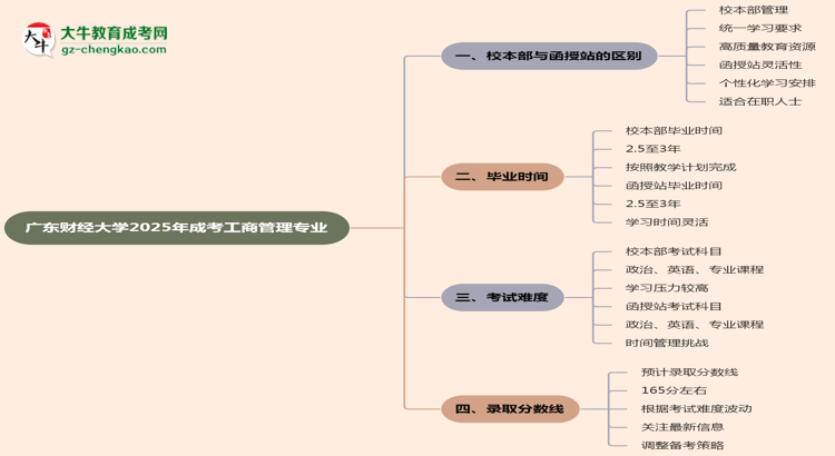 廣東財經大學2025年成考工商管理專業(yè)校本部和函授站哪個更好？思維導圖