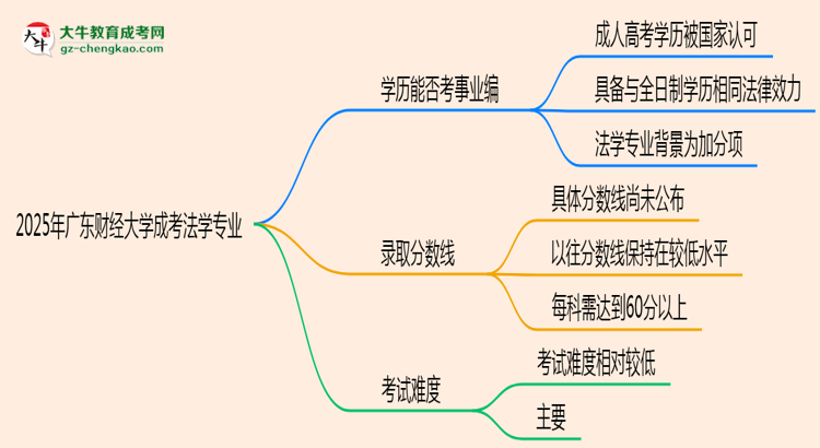 2025年廣東財經(jīng)大學(xué)成考法學(xué)專業(yè)能考事業(yè)編嗎？思維導(dǎo)圖