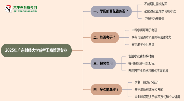 2025年廣東財經(jīng)大學成考工商管理專業(yè)學歷花錢能買到嗎？思維導圖