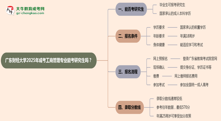 廣東財經(jīng)大學(xué)2025年成考工商管理專業(yè)能考研究生嗎？思維導(dǎo)圖