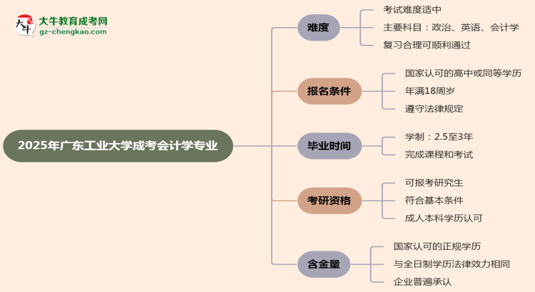2025年廣東工業(yè)大學成考會計學專業(yè)難不難？思維導圖