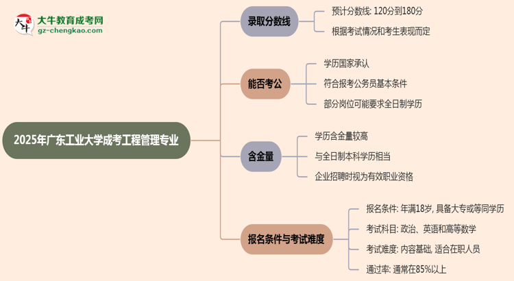 2025年廣東工業(yè)大學成考工程管理專業(yè)錄取分數(shù)線是多少？思維導圖