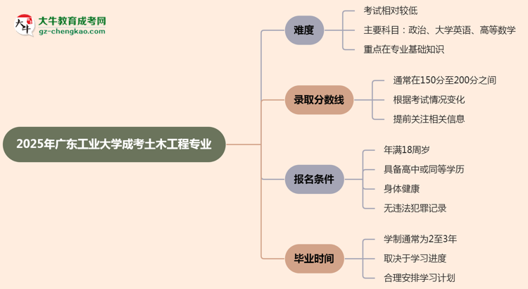 2025年廣東工業(yè)大學成考土木工程專業(yè)難不難？思維導圖