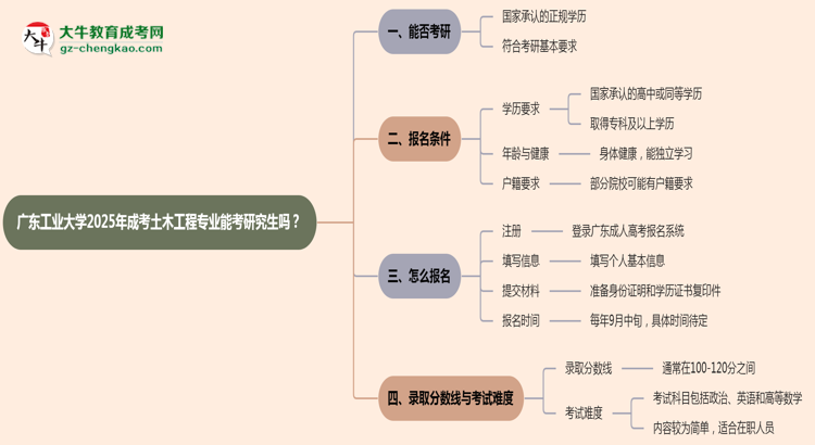廣東工業(yè)大學2025年成考土木工程專業(yè)能考研究生嗎？思維導圖