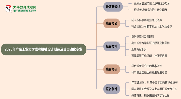 2025年廣東工業(yè)大學(xué)成考機(jī)械設(shè)計制造及其自動化專業(yè)錄取分?jǐn)?shù)線是多少？思維導(dǎo)圖