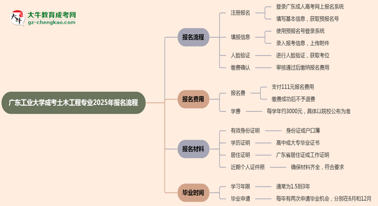 廣東工業(yè)大學成考土木工程專業(yè)2025年報名流程思維導圖