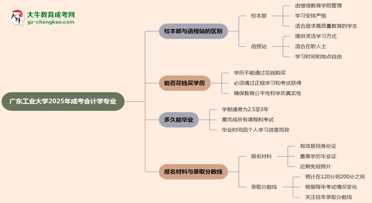 廣東工業(yè)大學(xué)2025年成考會計學(xué)專業(yè)校本部和函授站哪個更好？思維導(dǎo)圖
