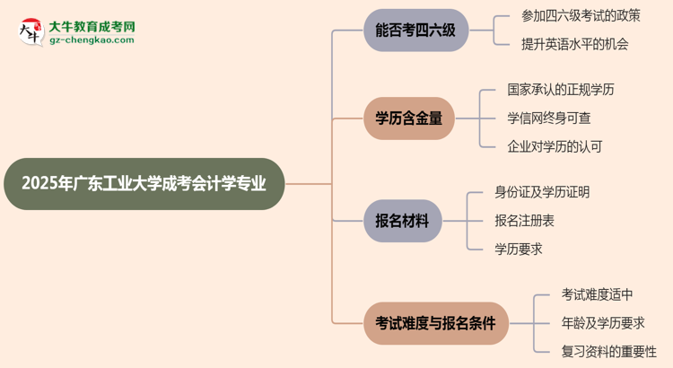 廣東工業(yè)大學(xué)2025年成考會計(jì)學(xué)專業(yè)生可不可以考四六級？思維導(dǎo)圖