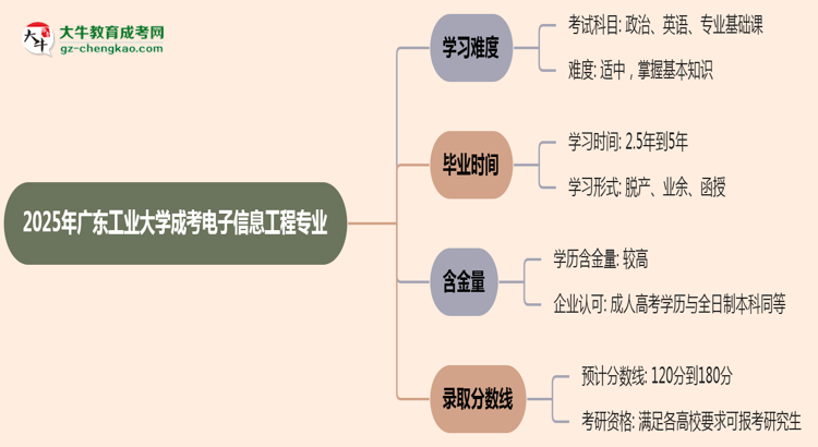 2025年廣東工業(yè)大學(xué)成考電子信息工程專(zhuān)業(yè)難不難？思維導(dǎo)圖