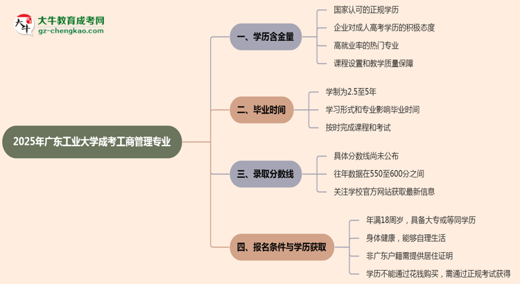 2025年廣東工業(yè)大學成考工商管理專業(yè)學歷的含金量怎么樣？思維導(dǎo)圖