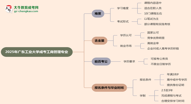 2025年廣東工業(yè)大學(xué)成考工商管理專業(yè)難不難？思維導(dǎo)圖