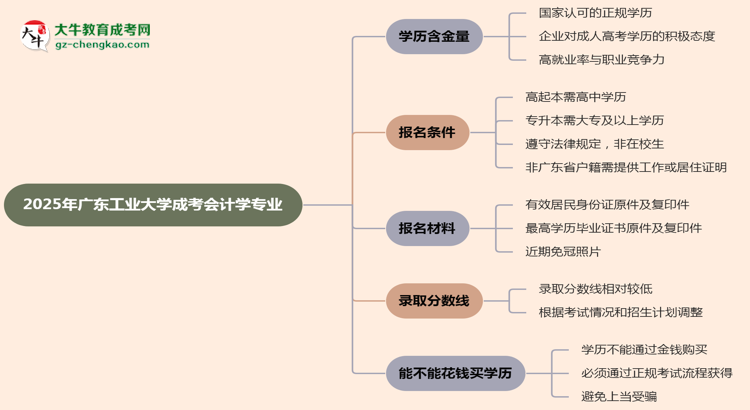 2025年廣東工業(yè)大學(xué)成考會計(jì)學(xué)專業(yè)學(xué)歷的含金量怎么樣？思維導(dǎo)圖