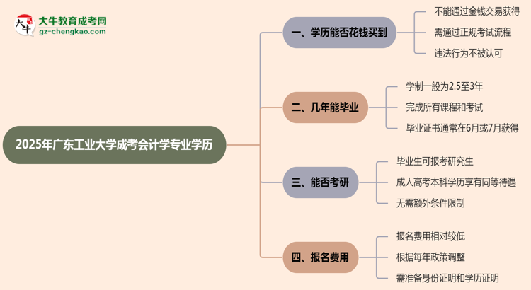 2025年廣東工業(yè)大學(xué)成考會(huì)計(jì)學(xué)專業(yè)學(xué)歷花錢能買到嗎？思維導(dǎo)圖