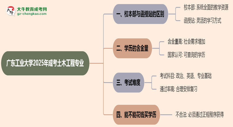 廣東工業(yè)大學2025年成考土木工程專業(yè)校本部和函授站哪個更好？思維導圖