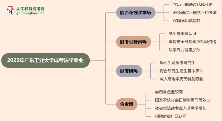 2025年廣東工業(yè)大學(xué)成考法學(xué)專業(yè)學(xué)歷花錢能買到嗎？思維導(dǎo)圖
