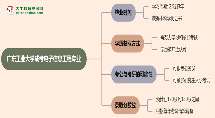 廣東工業(yè)大學成考電子信息工程專業(yè)需多久完成并拿證？（2025年新）思維導圖