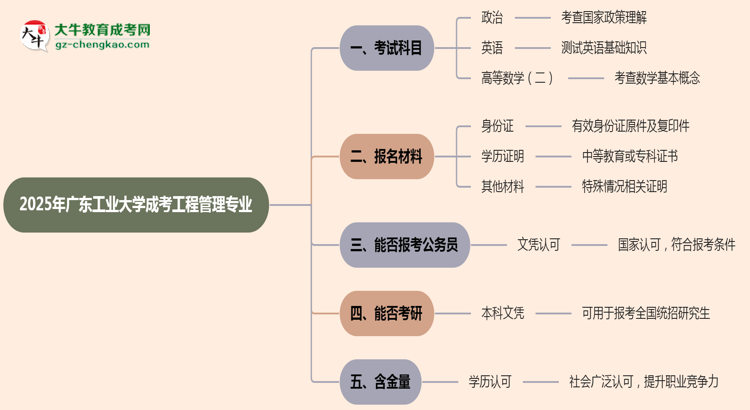 2025年廣東工業(yè)大學(xué)成考工程管理專業(yè)入學(xué)考試科目有哪些？思維導(dǎo)圖