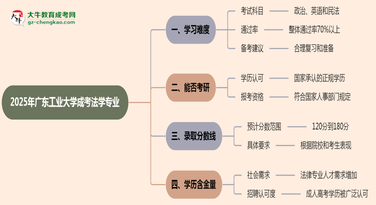 2025年廣東工業(yè)大學(xué)成考法學(xué)專業(yè)難不難？思維導(dǎo)圖