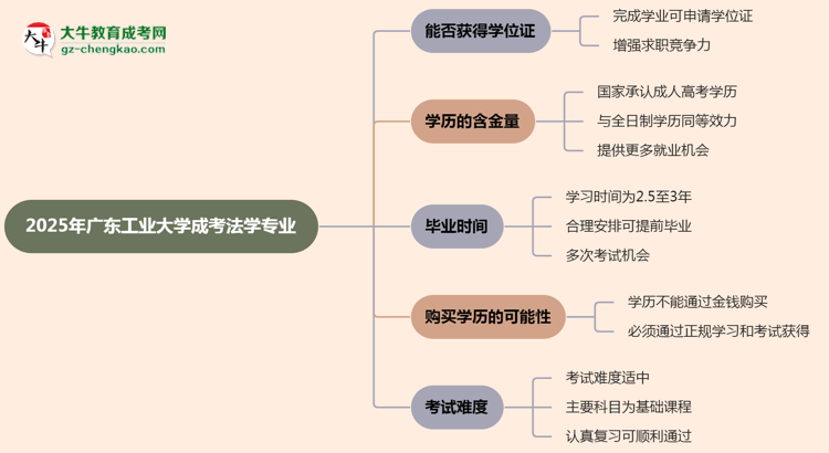 2025年廣東工業(yè)大學(xué)成考法學(xué)專業(yè)能拿學(xué)位證嗎？思維導(dǎo)圖