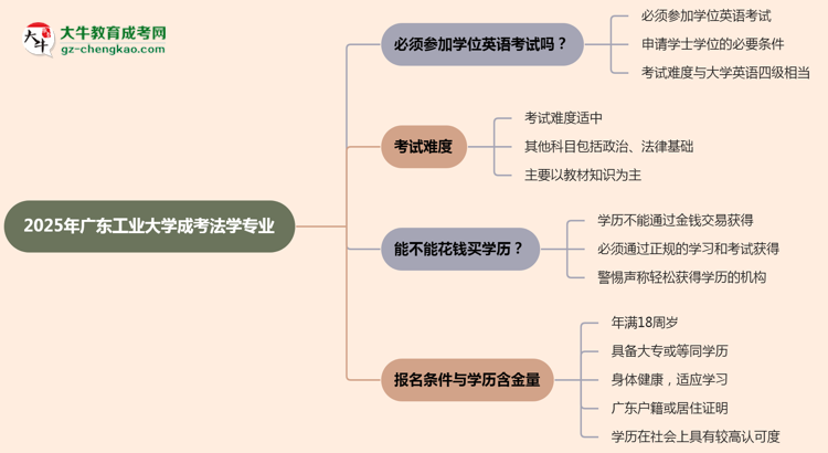 2025年廣東工業(yè)大學成考法學專業(yè)要考學位英語嗎？思維導圖