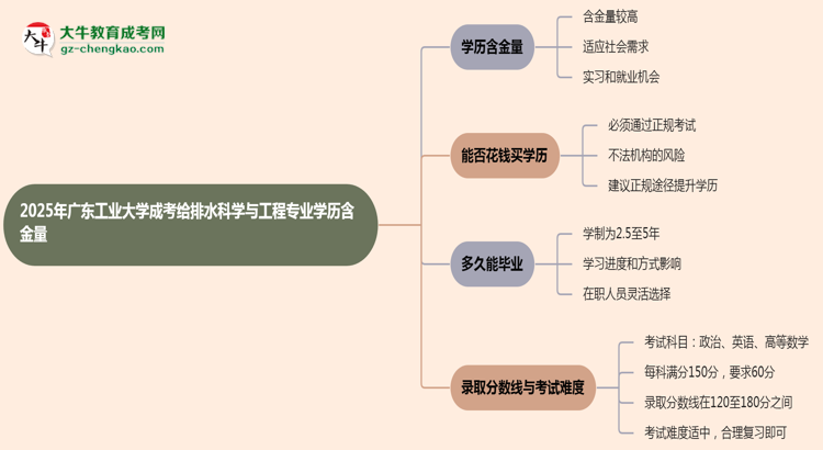 2025年廣東工業(yè)大學(xué)成考給排水科學(xué)與工程專業(yè)學(xué)歷的含金量怎么樣？思維導(dǎo)圖