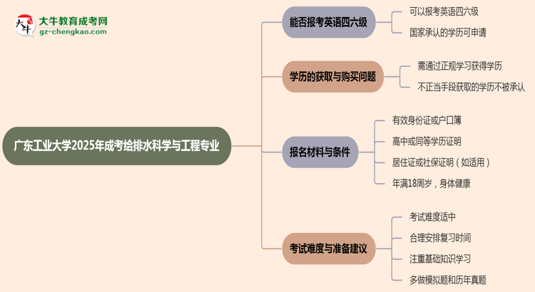 廣東工業(yè)大學2025年成考給排水科學與工程專業(yè)生可不可以考四六級？思維導圖