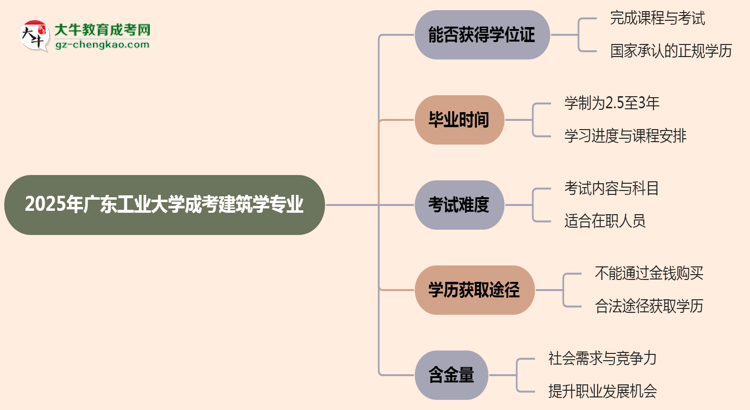 2025年廣東工業(yè)大學成考建筑學專業(yè)能拿學位證嗎？思維導圖