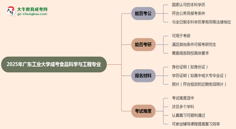 廣東工業(yè)大學2025年成考食品科學與工程專業(yè)學歷能考公嗎？思維導圖