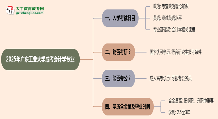 2025年廣東工業(yè)大學成考會計學專業(yè)入學考試科目有哪些？思維導(dǎo)圖
