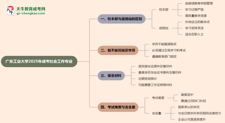 廣東工業(yè)大學(xué)2025年成考社會(huì)工作專業(yè)校本部和函授站哪個(gè)更好？思維導(dǎo)圖