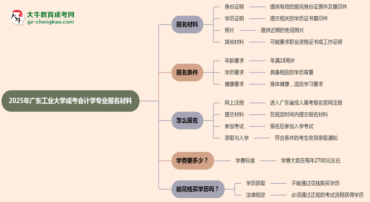 2025年廣東工業(yè)大學成考會計學專業(yè)報名材料需要什么？思維導圖