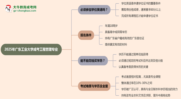 2025年廣東工業(yè)大學成考工程管理專業(yè)要考學位英語嗎？思維導圖