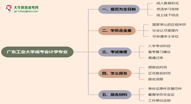 廣東工業(yè)大學(xué)成考會(huì)計(jì)學(xué)專業(yè)是全日制的嗎？（2025最新）思維導(dǎo)圖