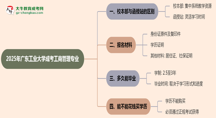 廣東工業(yè)大學(xué)2025年成考工商管理專(zhuān)業(yè)校本部和函授站哪個(gè)更好？思維導(dǎo)圖