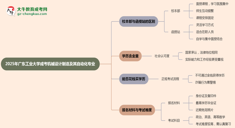 廣東工業(yè)大學(xué)2025年成考機(jī)械設(shè)計(jì)制造及其自動(dòng)化專業(yè)校本部和函授站哪個(gè)更好？思維導(dǎo)圖
