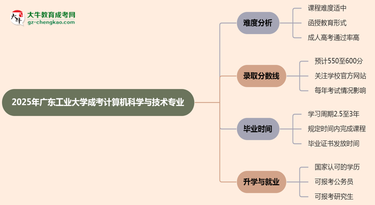 2025年廣東工業(yè)大學成考計算機科學與技術(shù)專業(yè)難不難？思維導圖