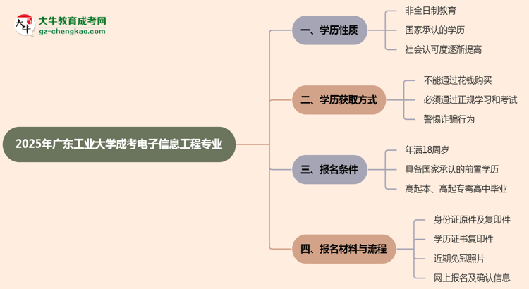 廣東工業(yè)大學成考電子信息工程專業(yè)是全日制的嗎？（2025最新）思維導圖
