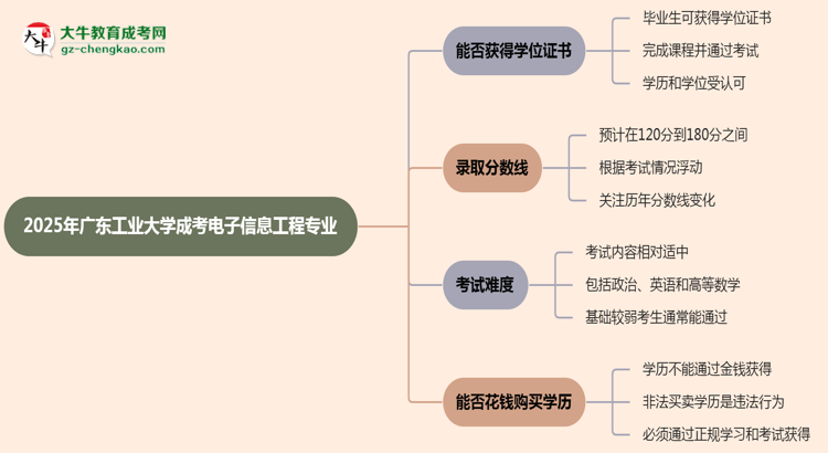 2025年廣東工業(yè)大學(xué)成考電子信息工程專業(yè)能拿學(xué)位證嗎？思維導(dǎo)圖