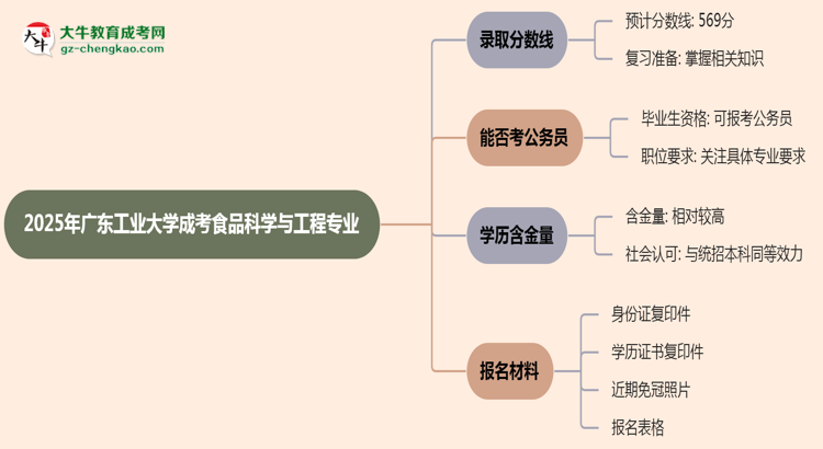 2025年廣東工業(yè)大學(xué)成考食品科學(xué)與工程專業(yè)錄取分?jǐn)?shù)線是多少？思維導(dǎo)圖