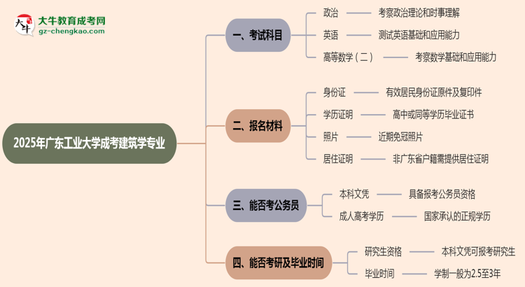 2025年廣東工業(yè)大學(xué)成考建筑學(xué)專(zhuān)業(yè)入學(xué)考試科目有哪些？思維導(dǎo)圖