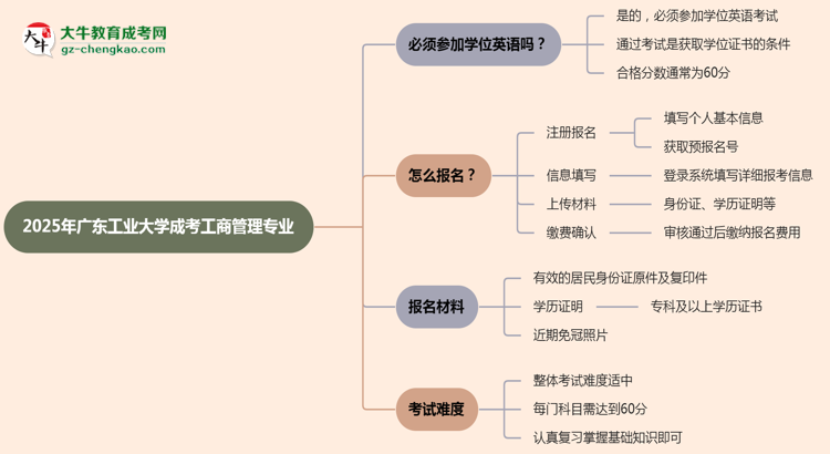 2025年廣東工業(yè)大學(xué)成考工商管理專(zhuān)業(yè)要考學(xué)位英語(yǔ)嗎？思維導(dǎo)圖