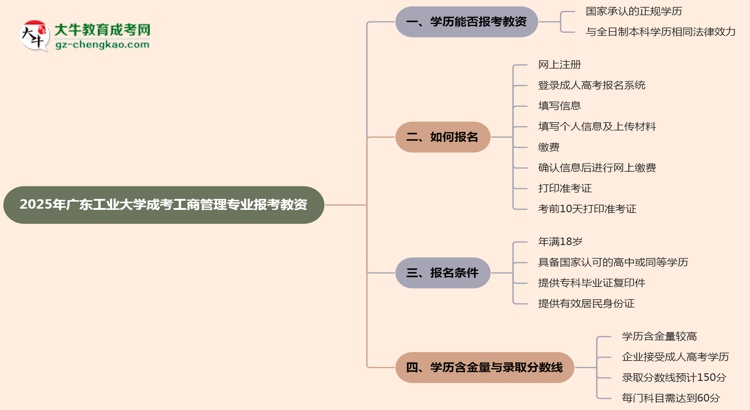 2025年廣東工業(yè)大學(xué)成考工商管理專業(yè)學(xué)歷能報考教資嗎？思維導(dǎo)圖
