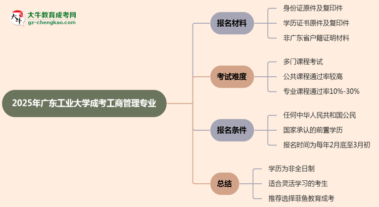 廣東工業(yè)大學成考工商管理專業(yè)是全日制的嗎？（2025最新）思維導圖