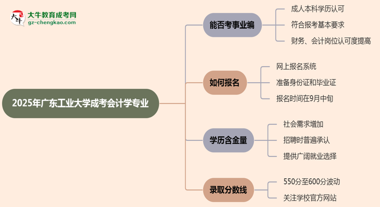 2025年廣東工業(yè)大學成考會計學專業(yè)能考事業(yè)編嗎？思維導圖