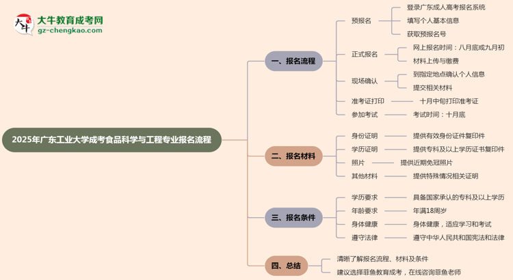 廣東工業(yè)大學(xué)成考食品科學(xué)與工程專業(yè)2025年報名流程思維導(dǎo)圖