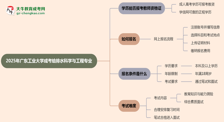 2025年廣東工業(yè)大學(xué)成考給排水科學(xué)與工程專業(yè)學(xué)歷能報(bào)考教資嗎？思維導(dǎo)圖