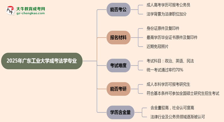 廣東工業(yè)大學(xué)2025年成考法學(xué)專業(yè)學(xué)歷能考公嗎？思維導(dǎo)圖