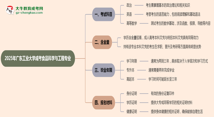 2025年廣東工業(yè)大學(xué)成考食品科學(xué)與工程專業(yè)入學(xué)考試科目有哪些？思維導(dǎo)圖