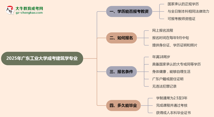 2025年廣東工業(yè)大學成考建筑學專業(yè)學歷能報考教資嗎？思維導圖